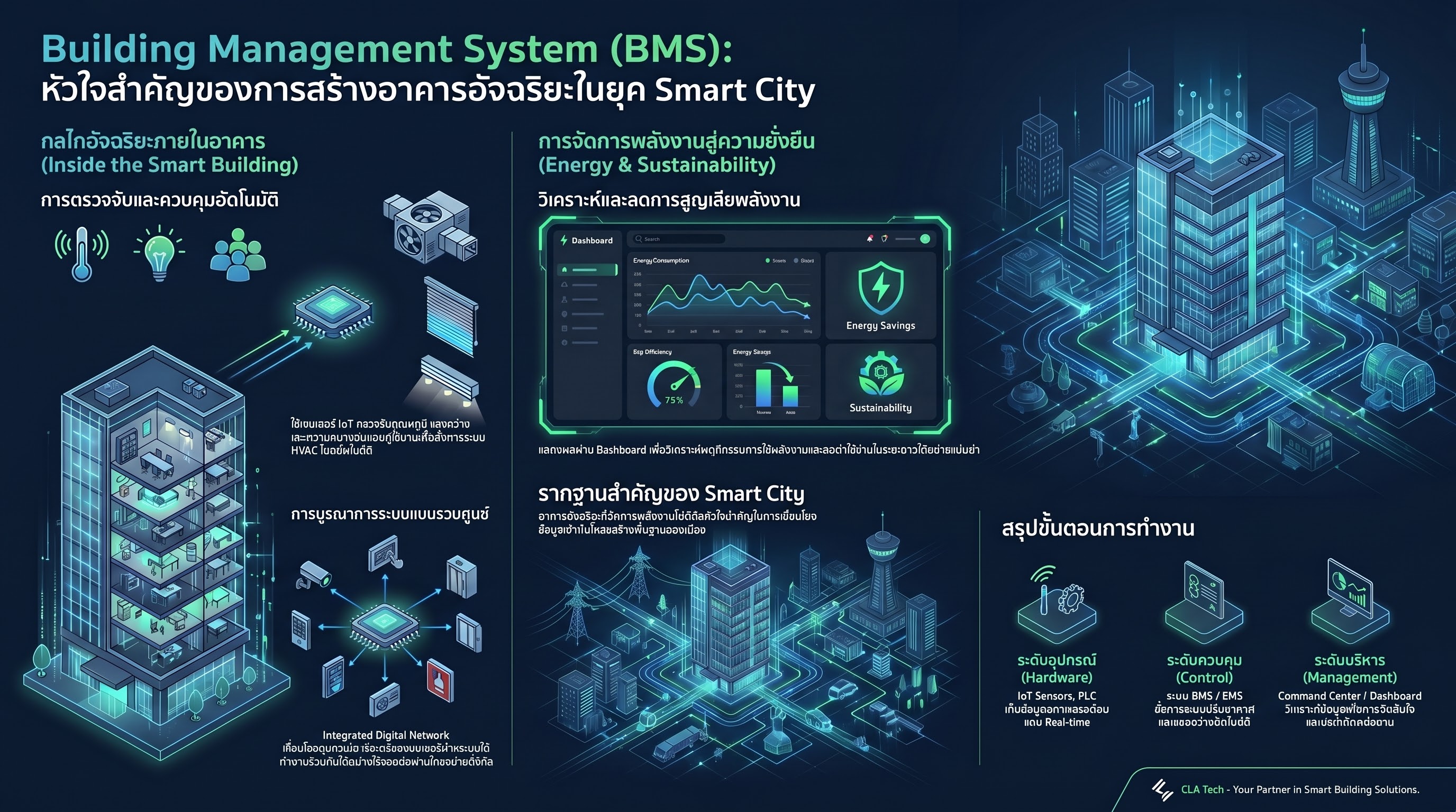 Building Management System (BMS): หัวใจสำคัญของการสร้างอาคารอัจฉริยะในยุค Smart City