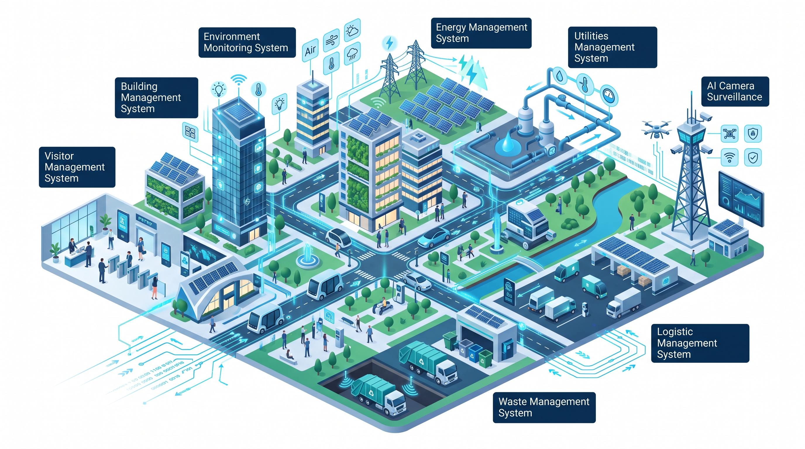 ศูนย์ควบคุมส่วนกลางเมืองอัจฉริยะ (IOC for Smart City)