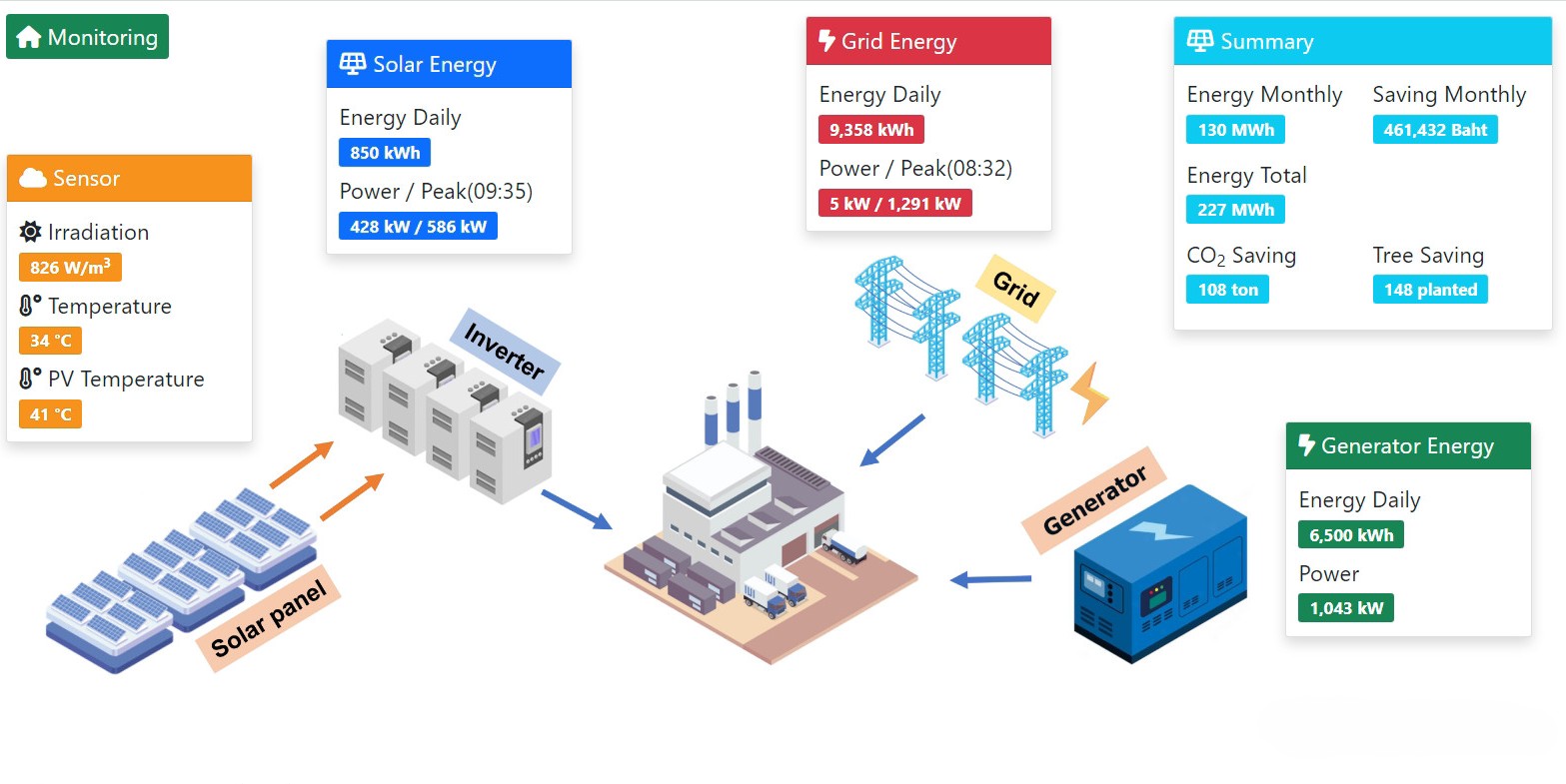 นวัตกรรมระบบจัดการพลังงานอัจฉริยะ (Smart Multi-Source Energy Management System)