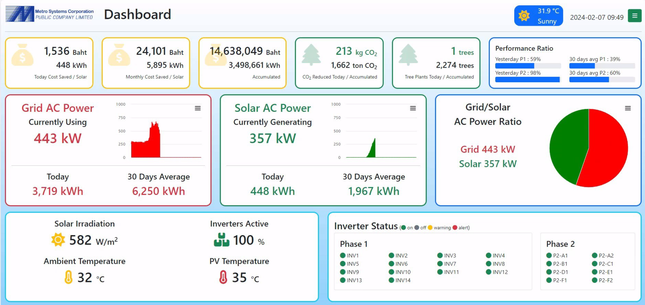 Solar Rooftop System สำหรับโรงงาน